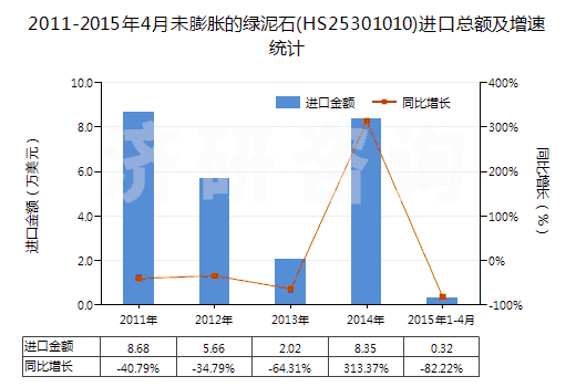 2011-2015年4月未膨脹的綠泥石(HS25301010)進(jìn)口總額及增速統(tǒng)計(jì)